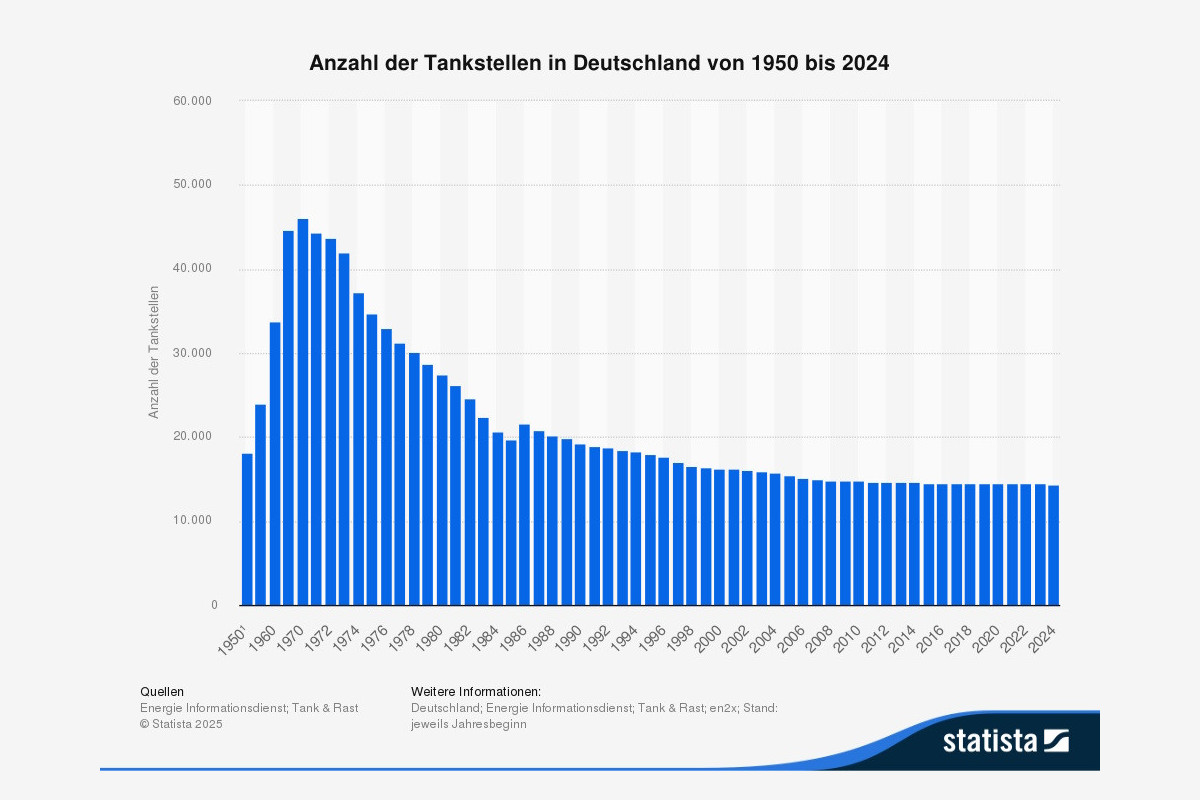 Die Zahl der Tankstellen in Deutschland sinkt. Foto: Statista